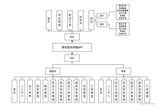 基于SSM框架的便民醫(yī)藥銷售App設(shè)計(jì)與實(shí)現(xiàn)——應(yīng)對計(jì)算機(jī)畢業(yè)設(shè)計(jì)困難的解決方案