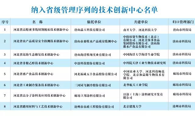 河北8家技術(shù)創(chuàng)新中心納入省級管理序列，中溶科技領(lǐng)銜上榜，三河市場調(diào)研引關(guān)注